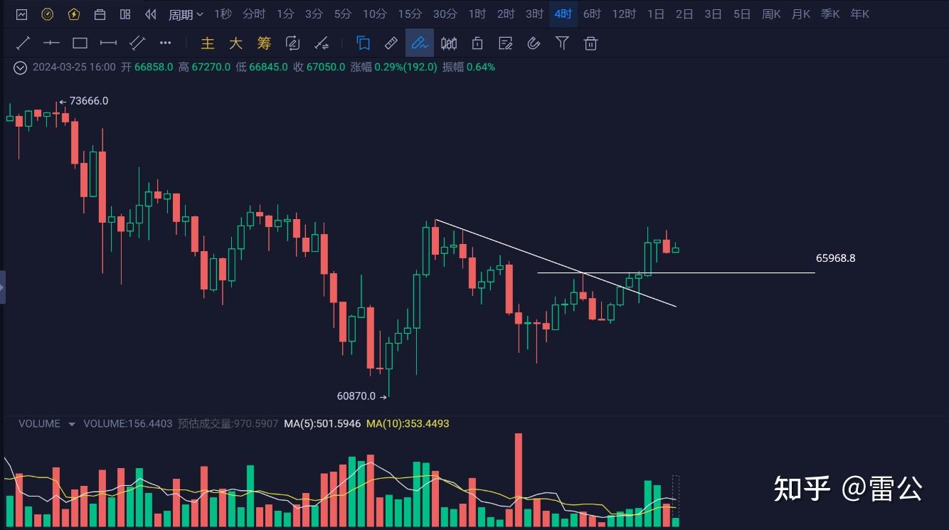 比特币减半前会大跌吗？四月份有没有行情？ - 知乎