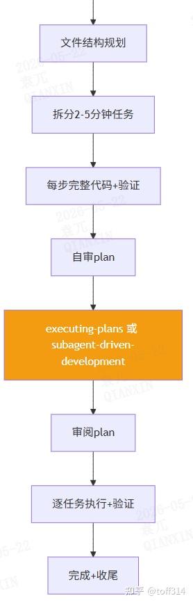 Superpowers 深度拆解：当 AI 编码 Agent 学会了纪律——brainstorming、writing-plans 与 ...