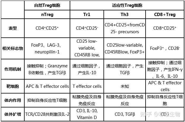 调节性T(Treg)细胞分类及其特点 - 知乎