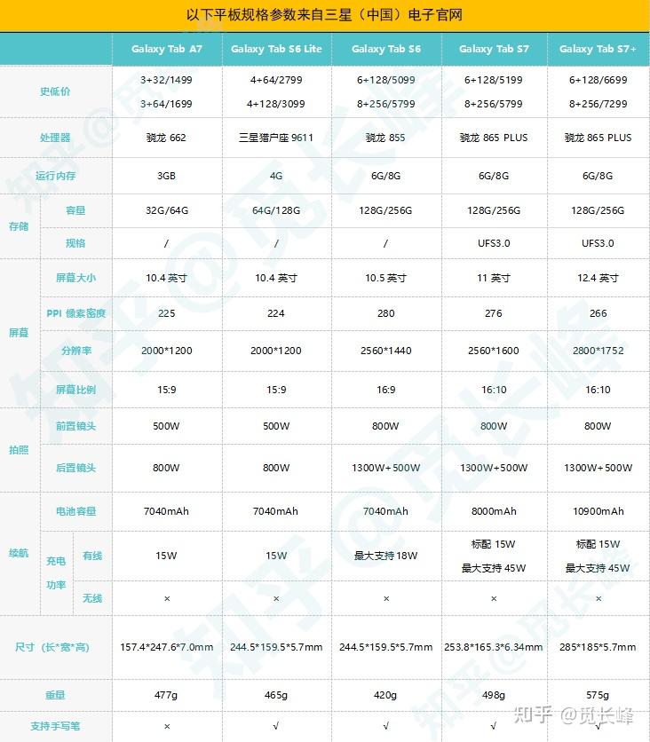 想买个平板在纠结tabs7和s6选哪个好