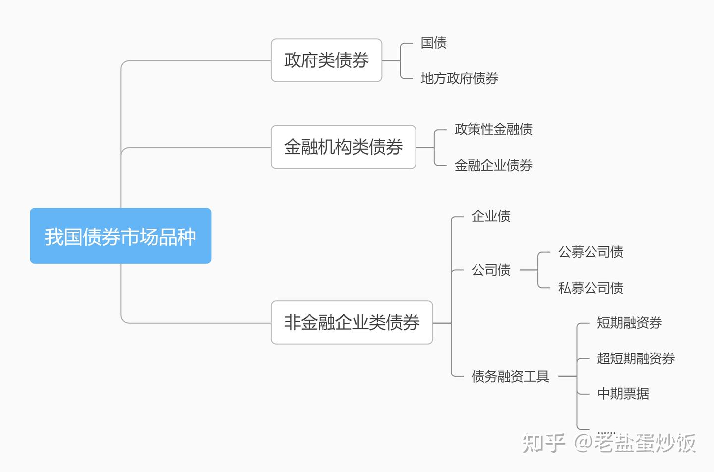 债务融资工具之CP和SCP - 知乎