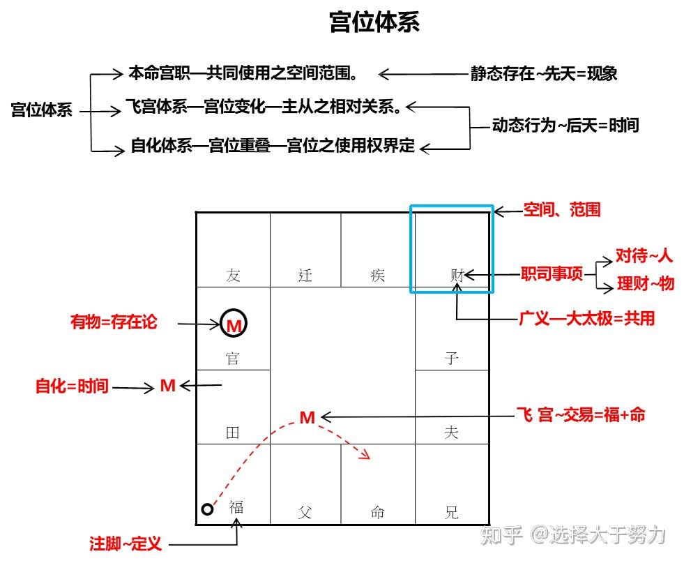 紫微斗数|宫位之北派特有的来因宫 - 知乎