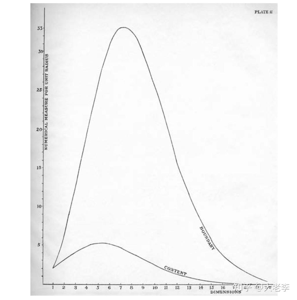 五维空间的球体积为啥最大？ - 知乎