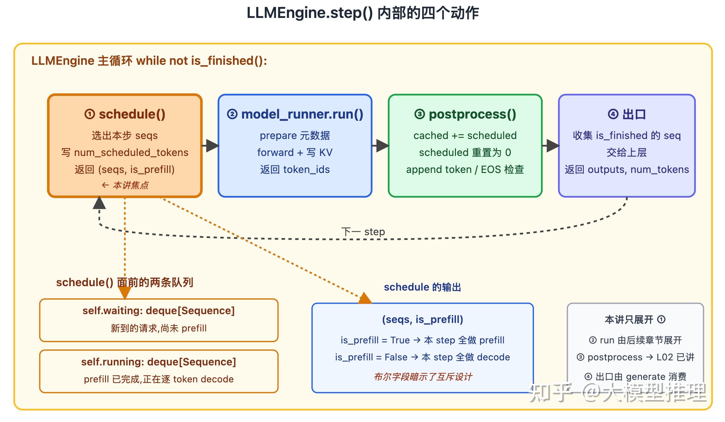 Nano-vLLM 源码解读 - 7. Continuous Batching - 知乎