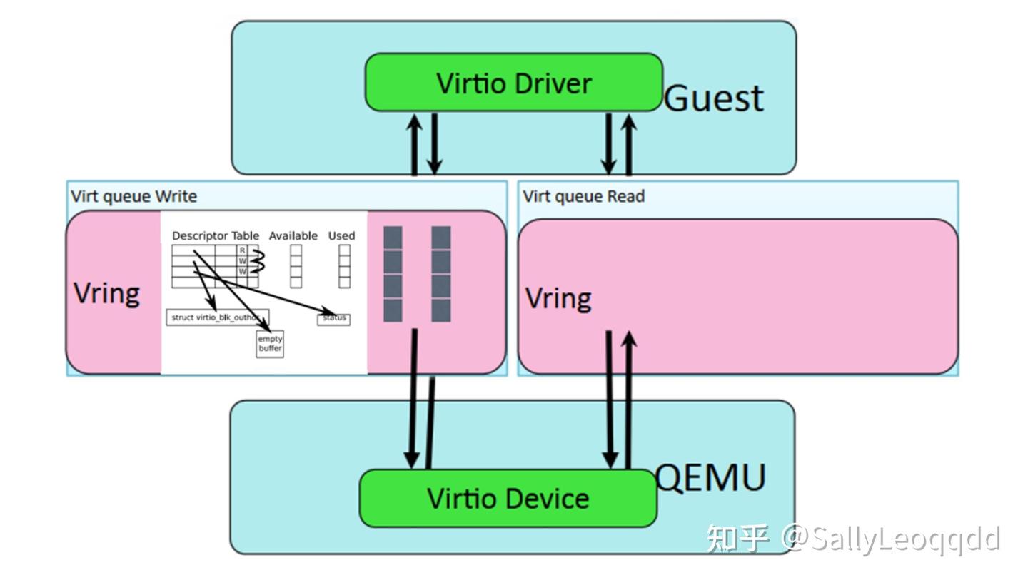 linux虚拟化框架virtio - 知乎