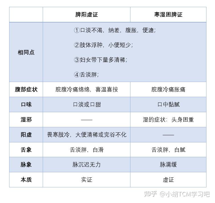 寒湿困脾与脾阳虚证的混淆点 - 知乎