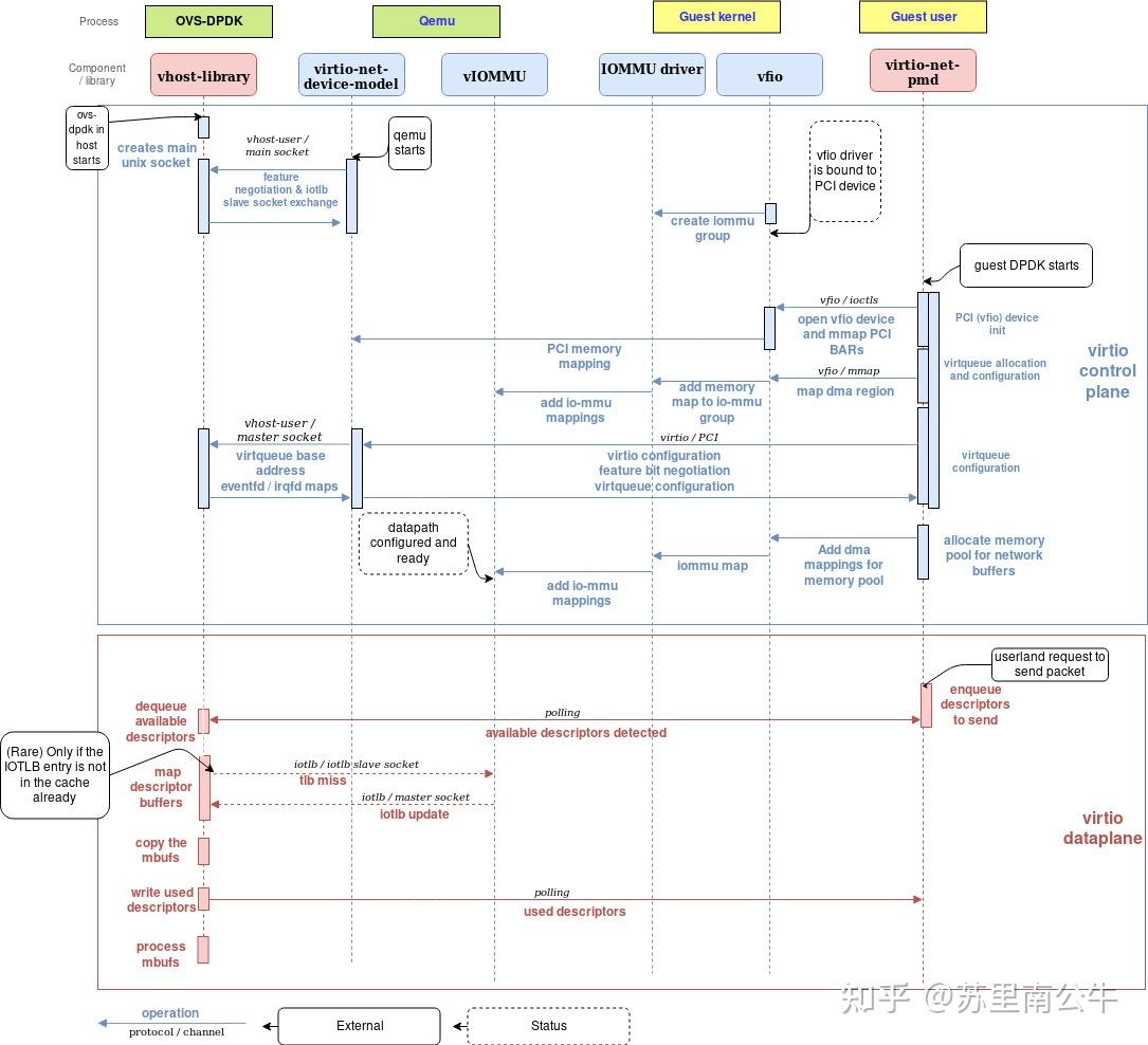 [译 6] vhost-user 深入 - 知乎
