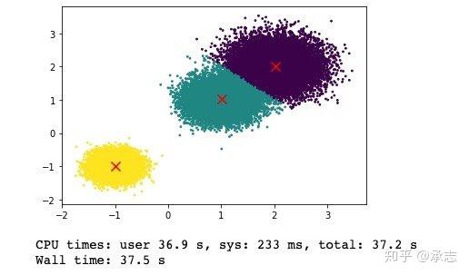 详解Kmeans两大优化——mini-batch和Kmeans++ - 知乎