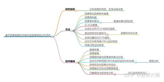 基于因果推理的风电机组故障根因分析研究 - 知乎