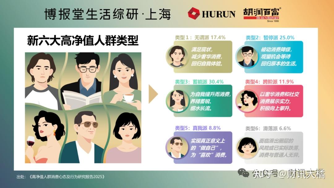 胡润报告：中国富裕家庭（资产600万以上）数量连续2年下降，高净值人群经济宽裕度较2021年骤降29% - 知乎