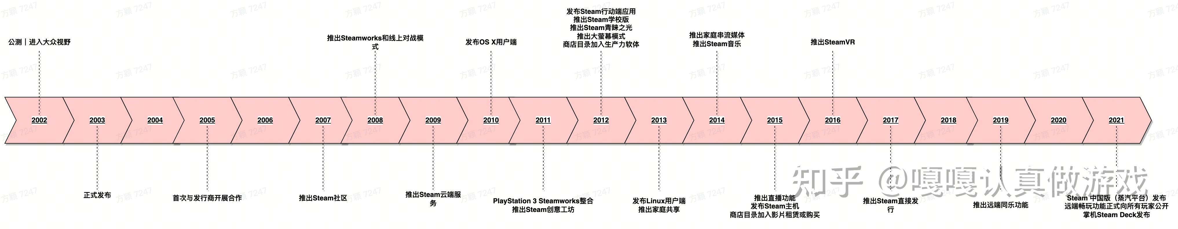 Steam Timeline 手游PC发行那些事③:Steam初了解 - 知乎