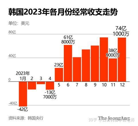 韩国2月1日至20日出口同比下降78下降的原因是什么