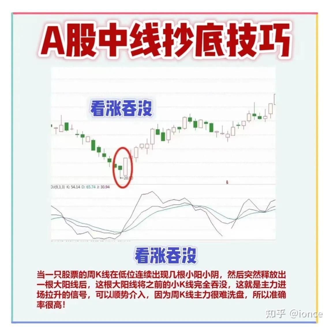 六种股票中线波段操作方法图解- 知乎