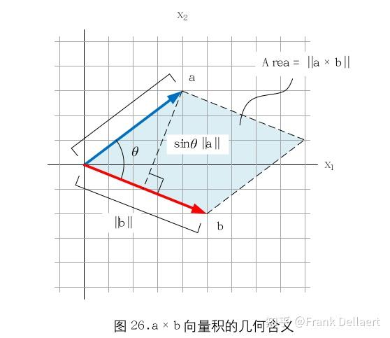 叉积(向量积、外积)+点积(标量积、内积、点乘)+张量积(外积) - 知乎