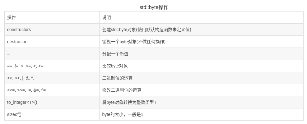 C++17 新加入的 std::byte 是什么，有什么用？ - 知乎