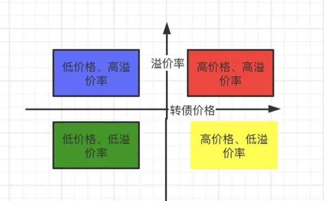 可转债进阶（三）| 两种投资策略 - 知乎