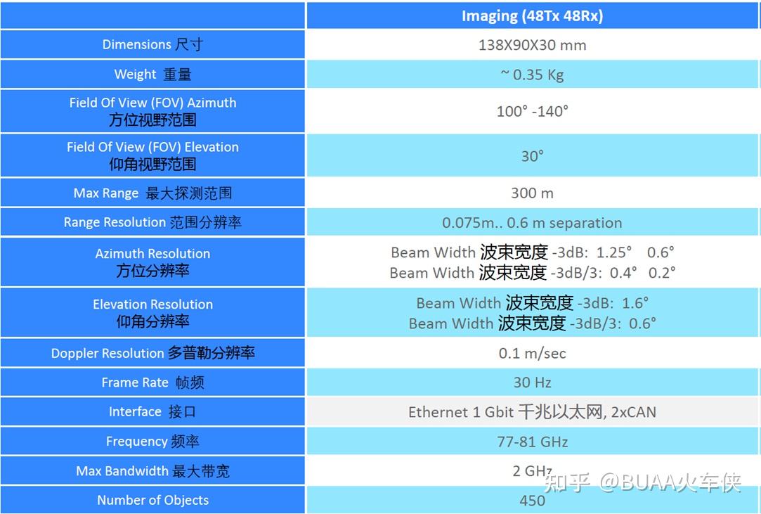 自动驾驶传感器(二):毫米波雷达Radar原理 - 知乎