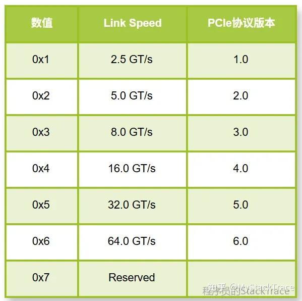 PCIe配置空间介绍之PCI Express Capability - 知乎