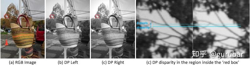 DP disparities from a sample captured with a Google Pixel 3 smartphone