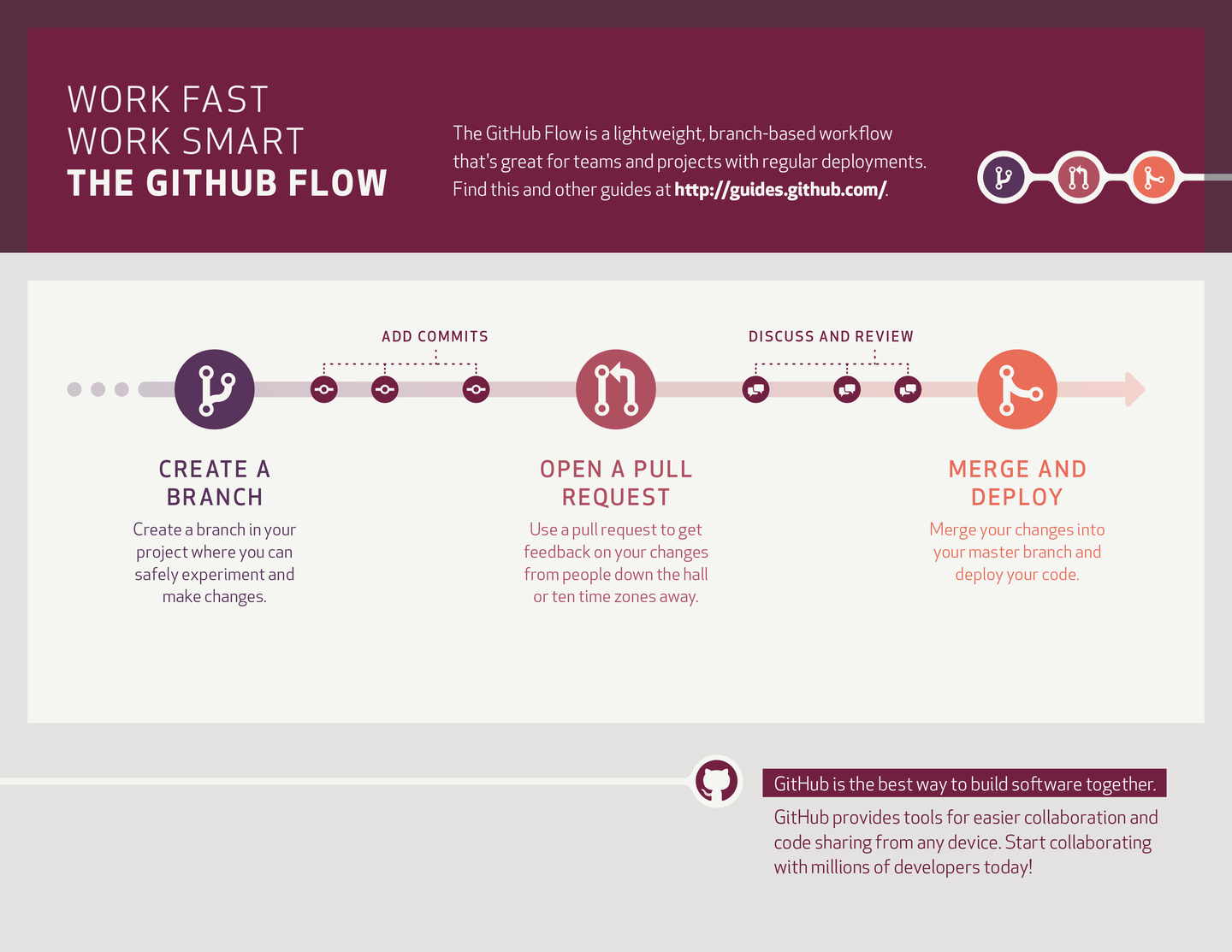 白话说 GitHub flow - 知乎