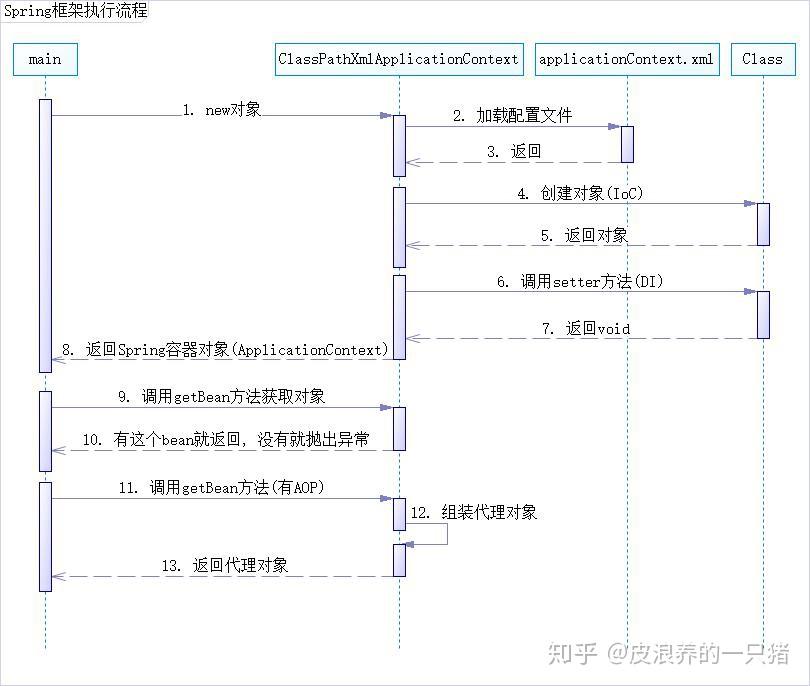 Java学习之——Spring框架大概执行流程，以及源码分析 - 知乎