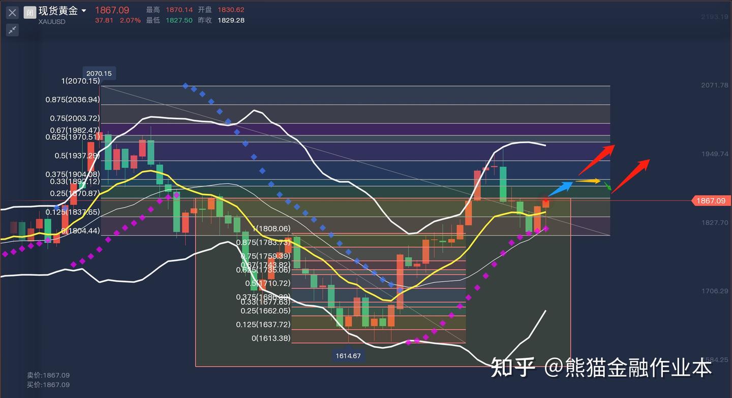 一周国际期货和美元指数行情回顾及走势分析03.12 - 知乎