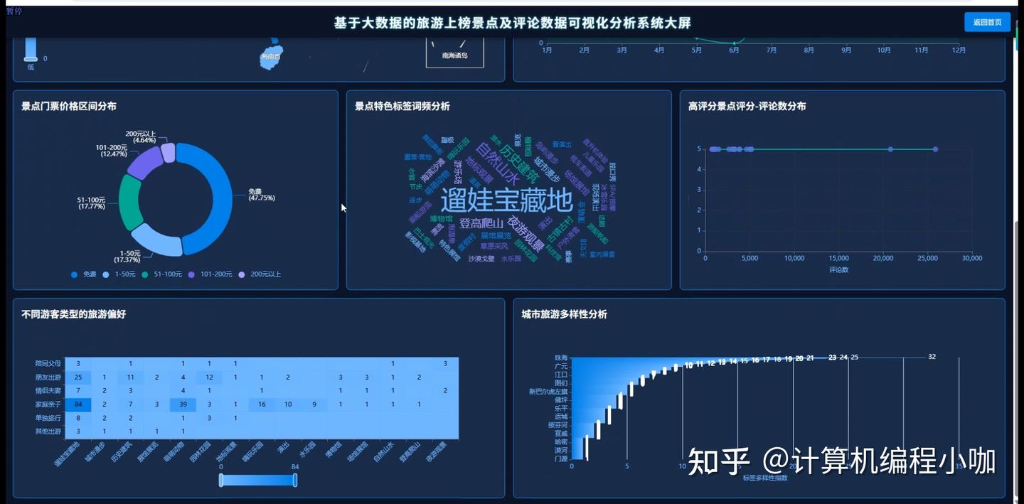 基于大数据的旅游上榜景点及评论数据可视化分析系统【python、Hadoop、spark、python毕设项目、毕设必备项目、毕设、课设 附 ...