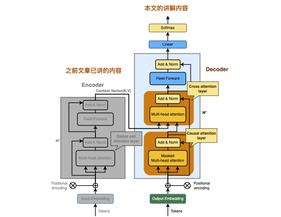 彻底搞懂了Transformer解码器(图文详解) - 知乎