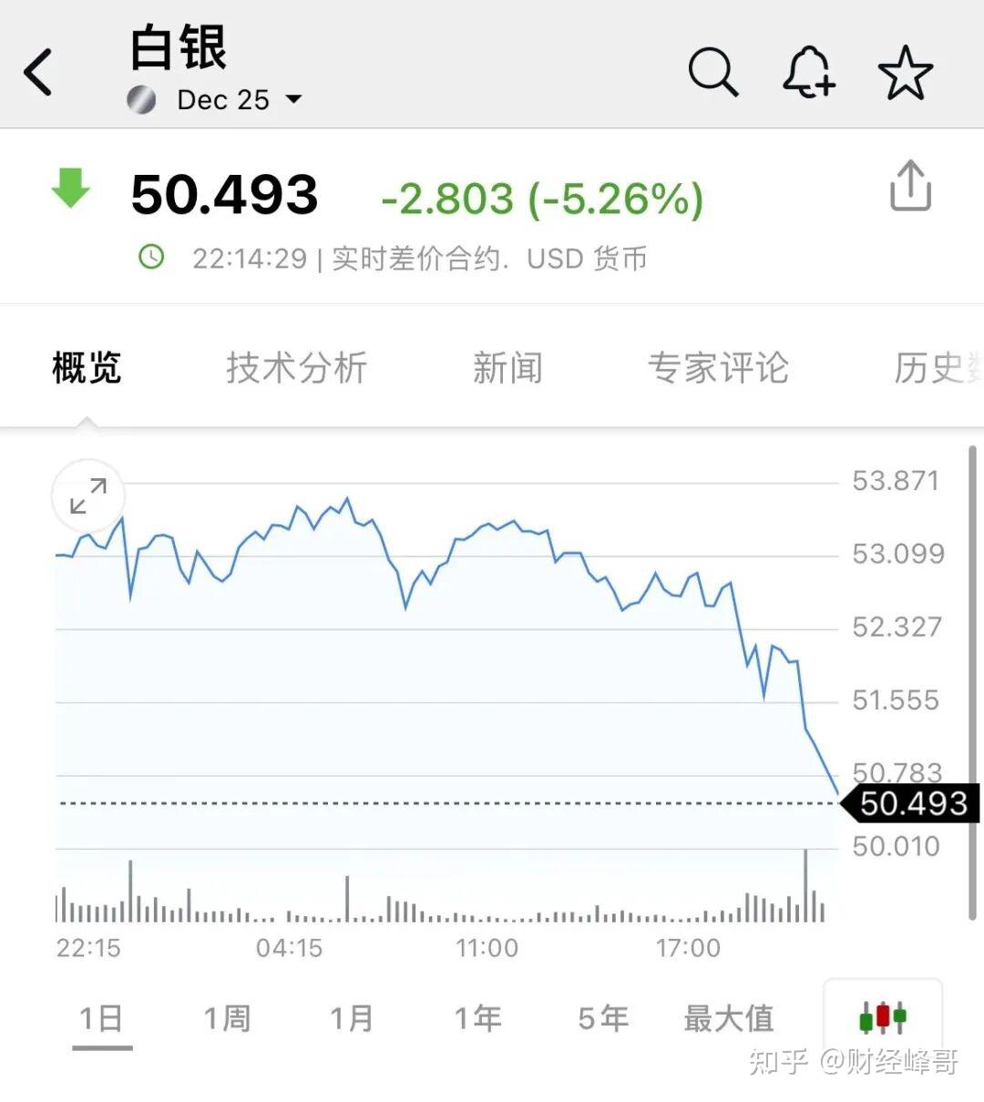 黄金、白银大跳水？ - 知乎