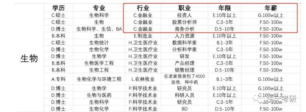有没有学生物的硕士讲讲现在生物的就业前景如何了?