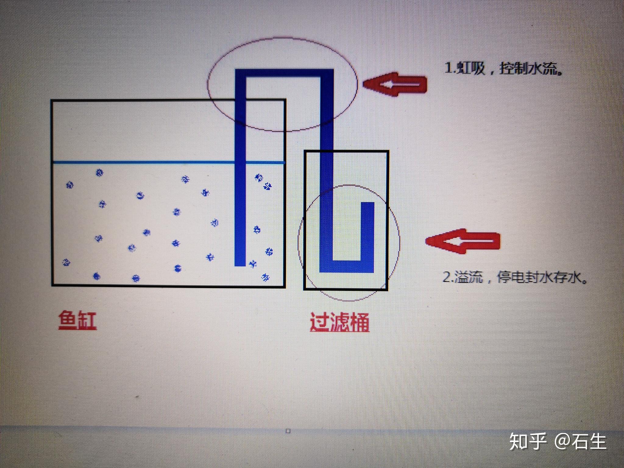 我想自制底滤走管目前只解决了上水下水虹吸是什么原理能引水到底缸