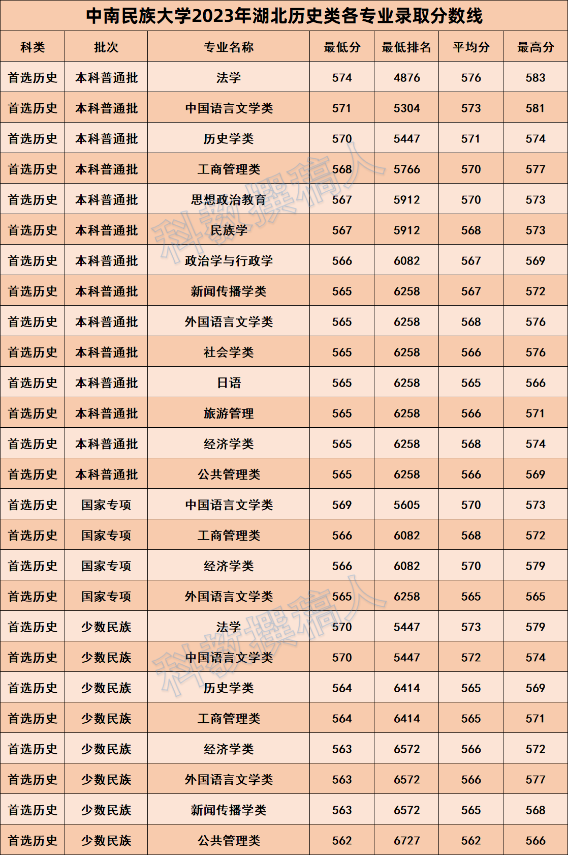 中南民族大学2023年湖北各专业录取分数线