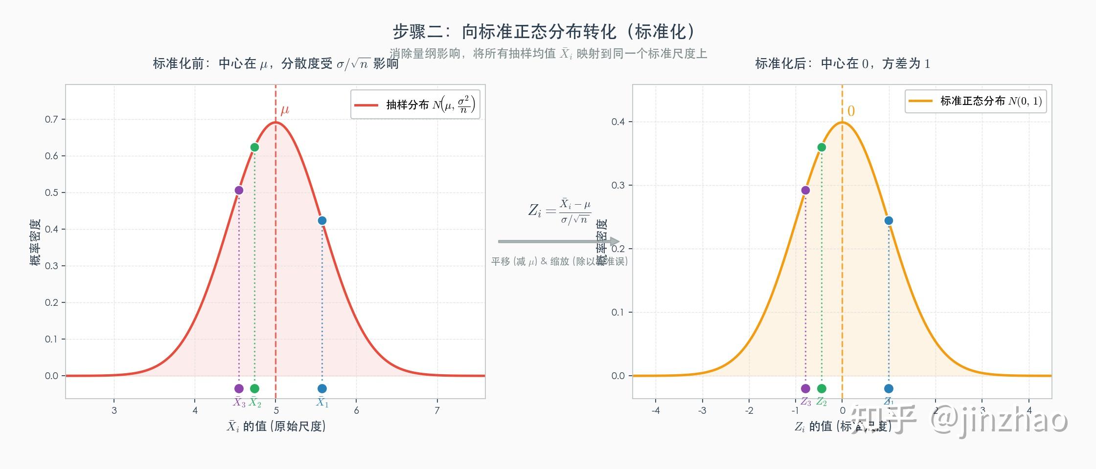 为什么组间方差符合卡方分布--统计视角 - 知乎