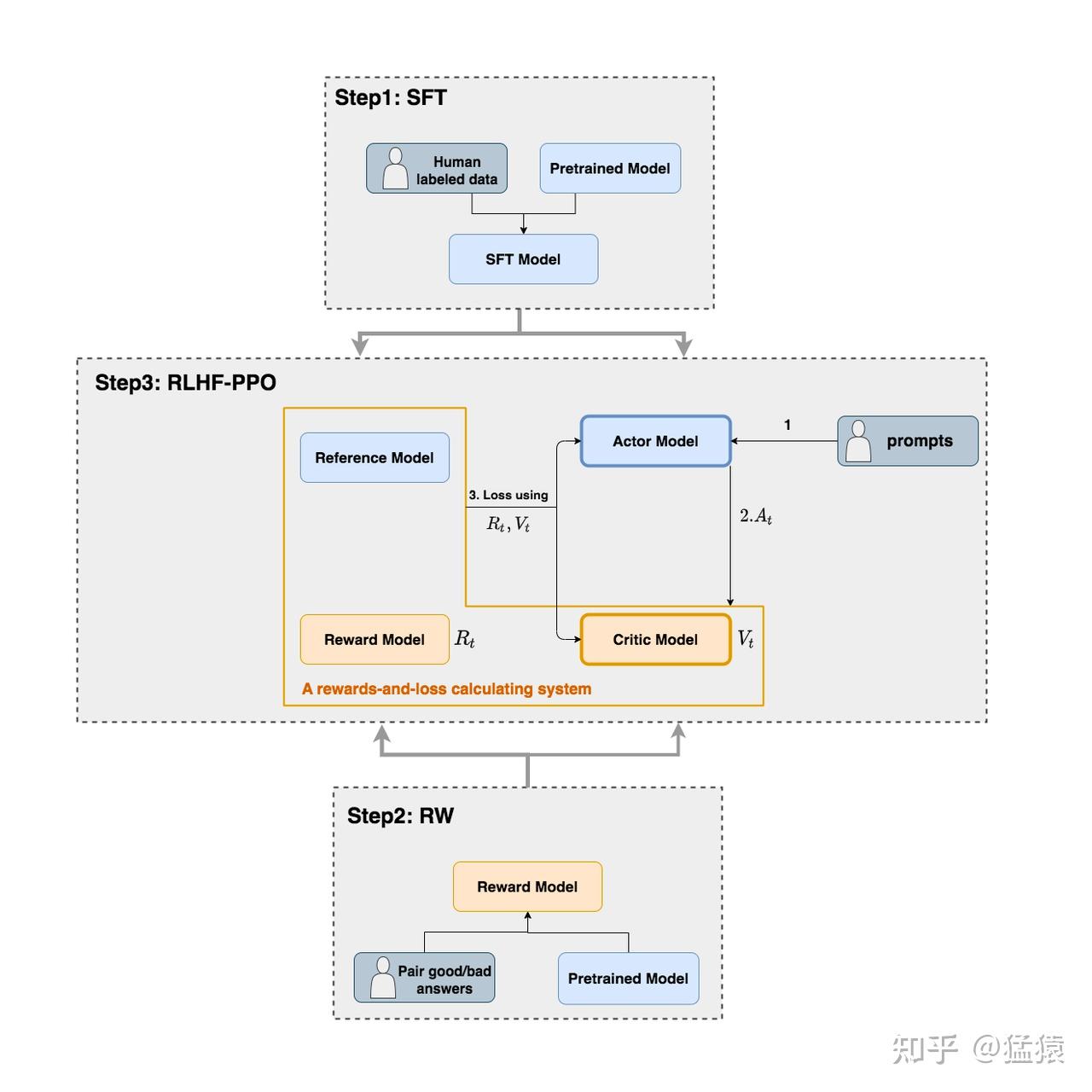 图解大模型RLHF系列之:人人都能看懂的PPO原理与源码解读