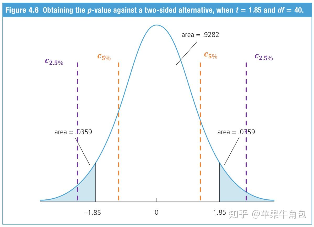计量经济学笔记(2):假设检验、t 统计量、p 值 - 知乎