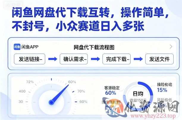 闲鱼网盘代下载互转，操作简单，不封号，小众赛道日入多张