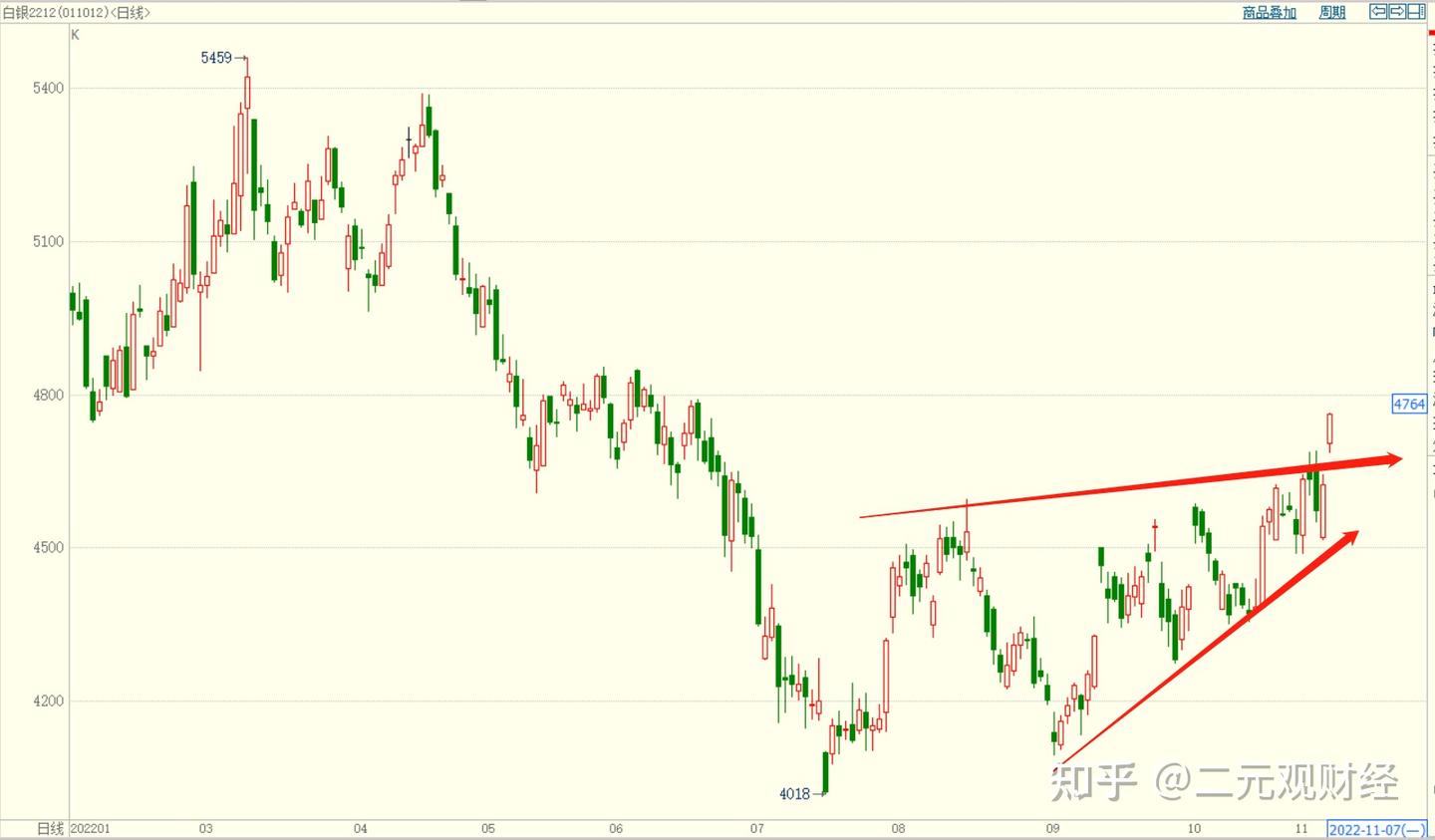 白银价格4762，刷新6月下旬高点，金银分析需要关注哪些数据- 知乎