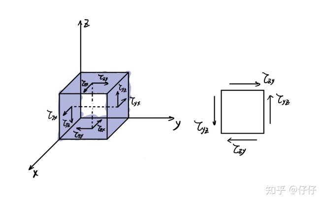 动手学工程力学正文系列（三）——剪应力互等定理的证明 - 知乎