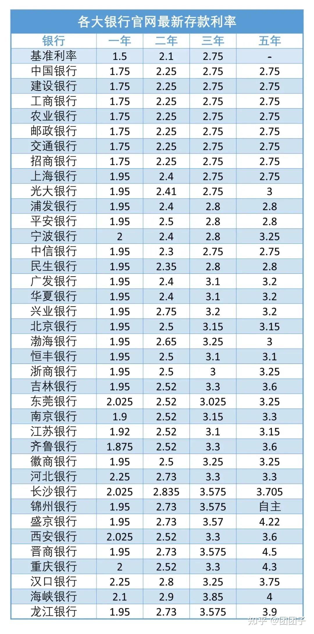 2022最新银行存款利率公布！你觉得那个存款利率比较好？ - 知乎