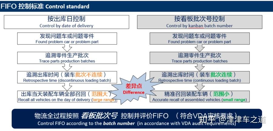 物流FIFO先进先出管理指导手册 - 知乎