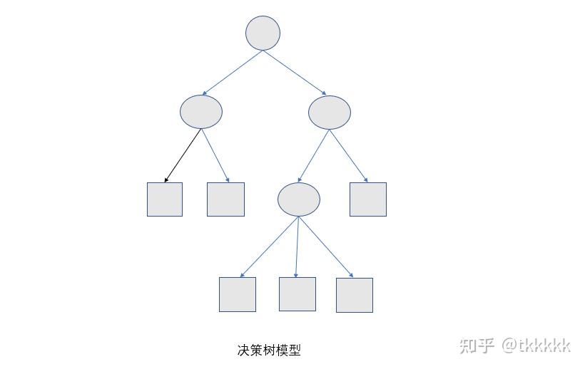 机器学习--决策树（一） - 知乎