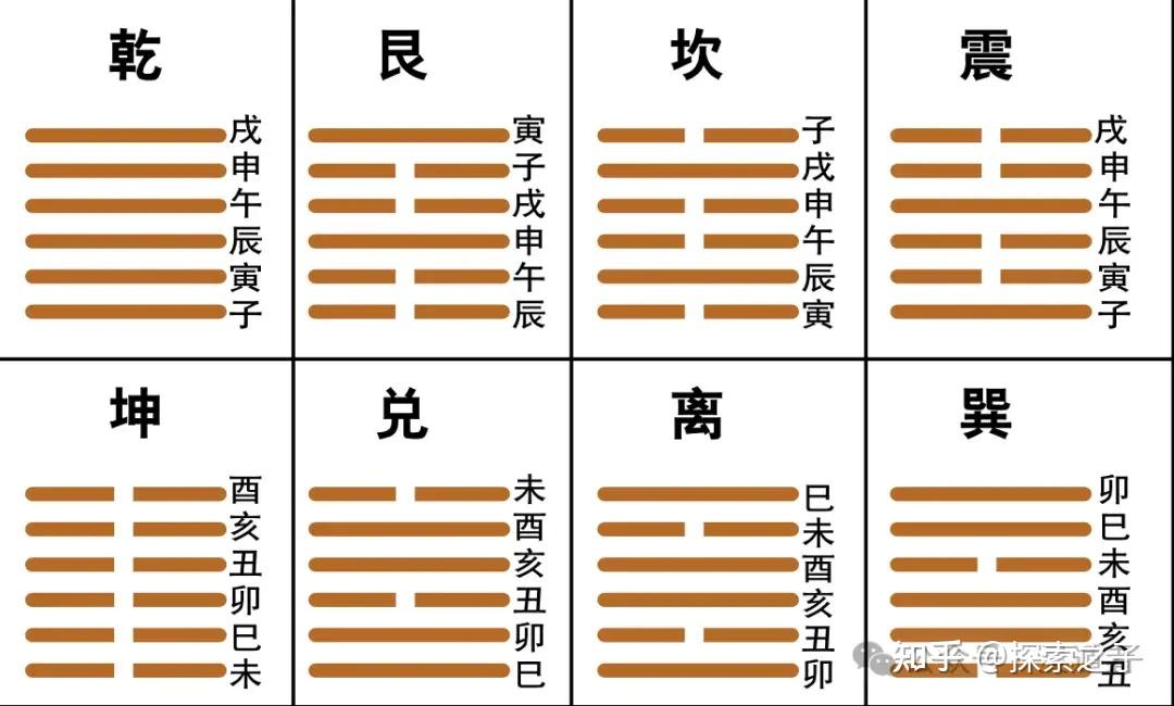 六爻神数的装卦方法以及纳甲的知识 - 知乎