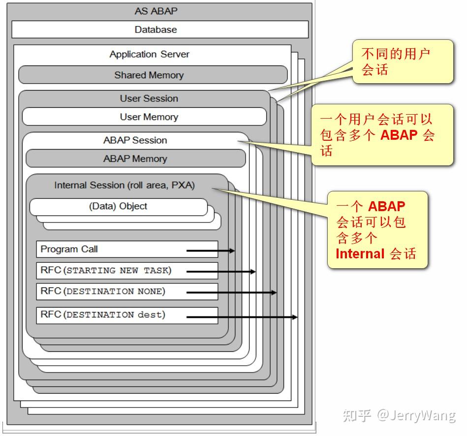 Sap Session Overview 通俗易懂的 SAP ABAP 会话管理(Session Management)概念讲解,包含具体的实例 - 知乎