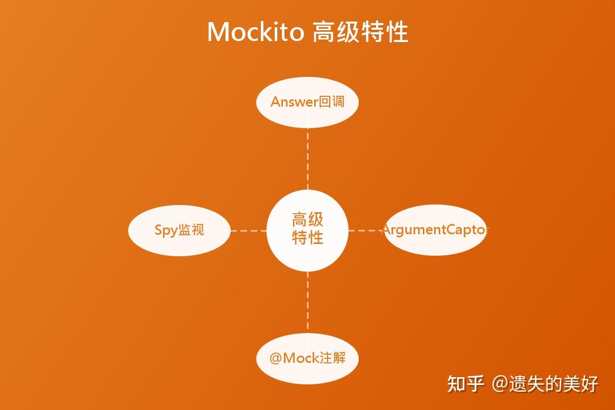 Mockito 单元测试框架实战 - 知乎