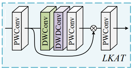 【ARIXV2209】Multi-Scale Attention Network for Single Image Super ...