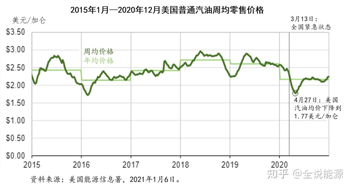 正在不断创出新高的美国汽油价格- 知乎
