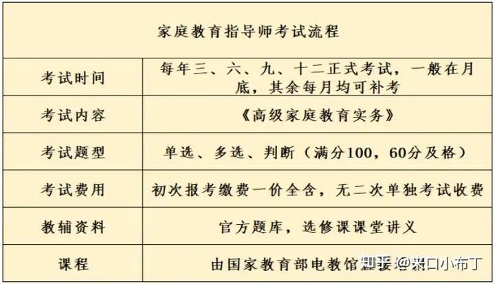 《超详细!家庭教育指导师报考全流程,亲身经验大分享》 - 知乎