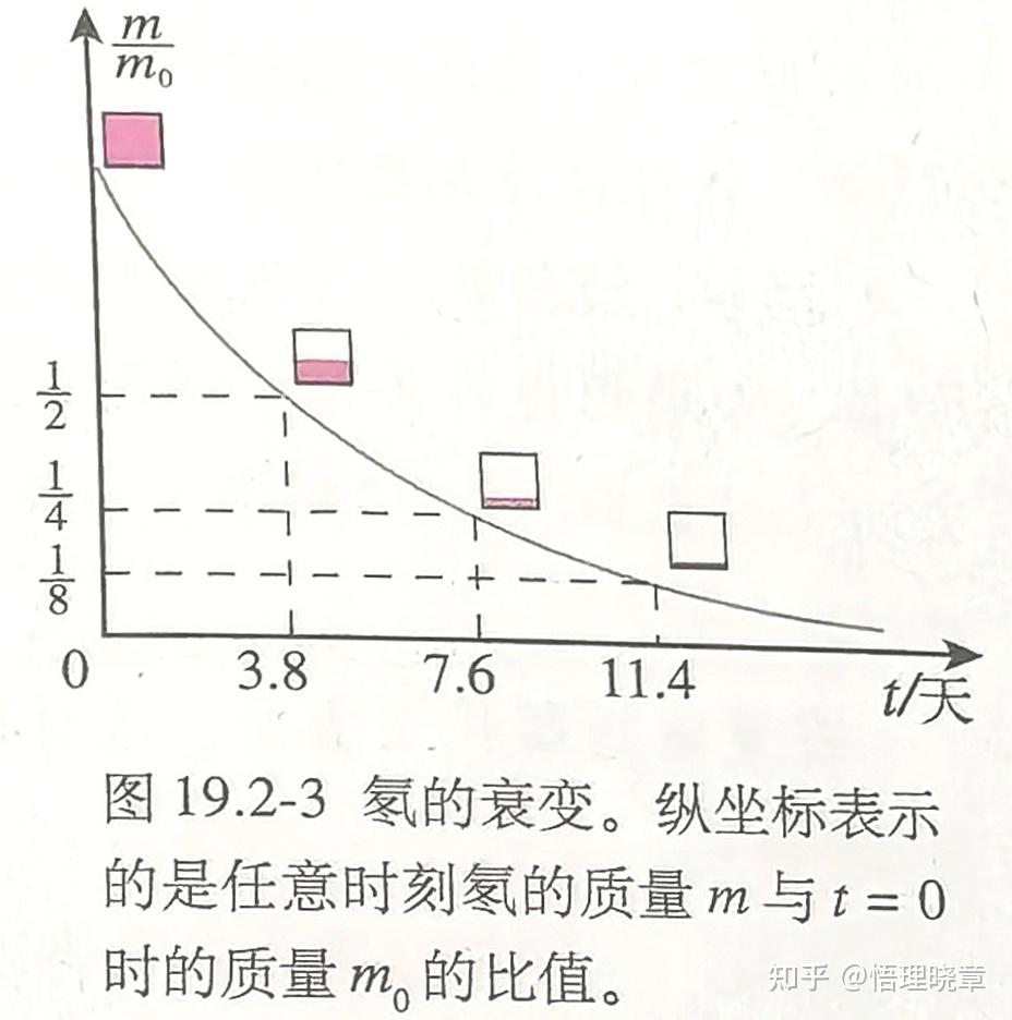 放射性衰变的规律是什么？ - 知乎
