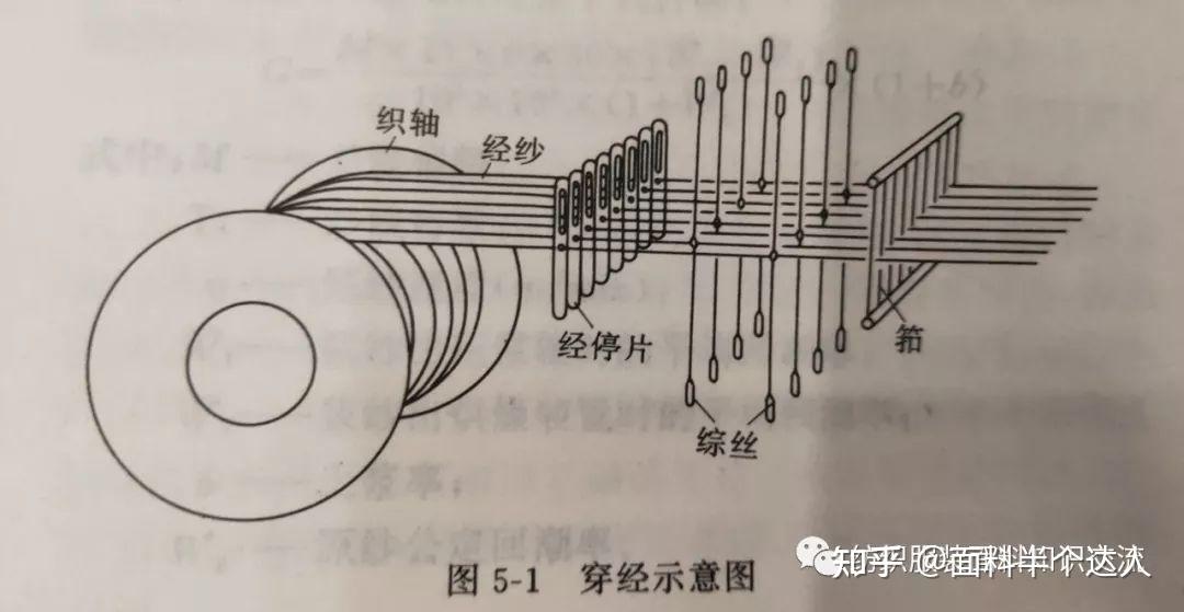 梭织织造的工艺流程 - 知乎