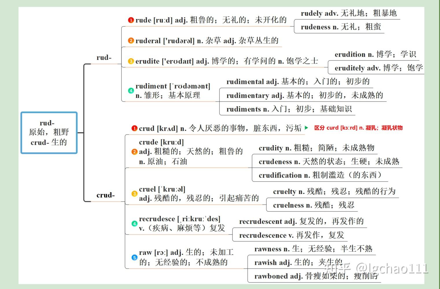 词根树记单词，解锁单词之间的绝妙联系 - 知乎